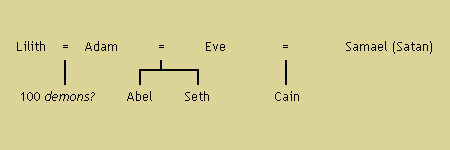 Genealogy of Adam, Eve and Lilith