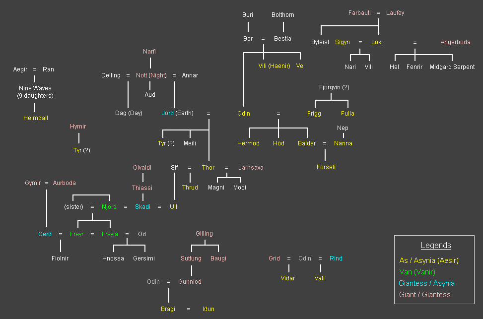 Family Tree of Norse Deities and Giants